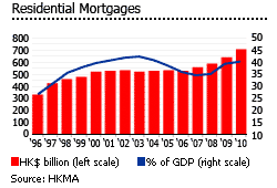 Hong Kong-residential mortgages graph